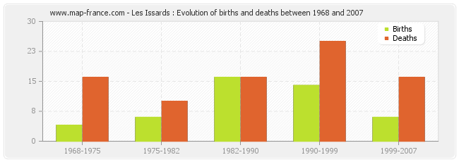 Les Issards : Evolution of births and deaths between 1968 and 2007